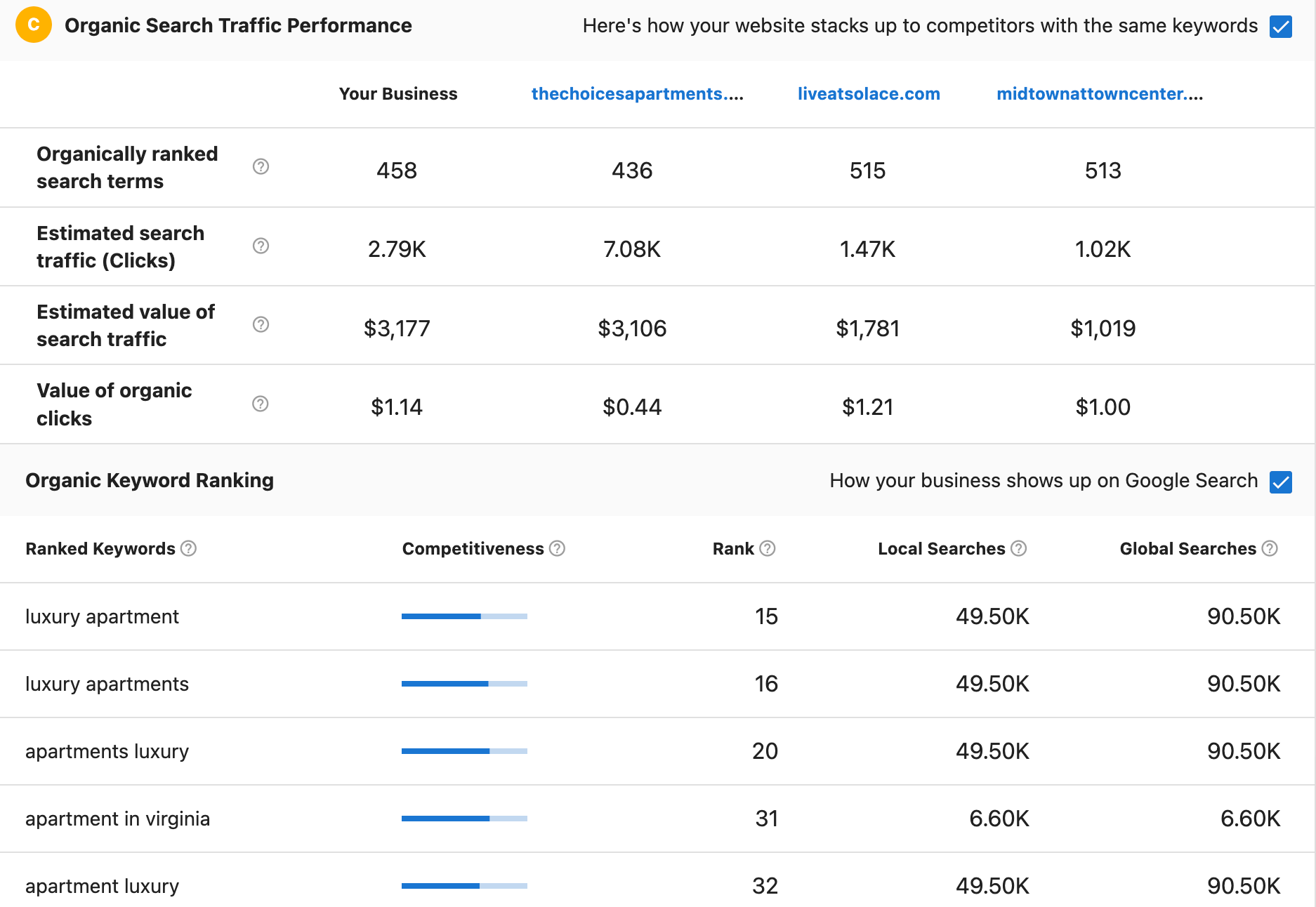 Businesses need to build a solid SEO strategy